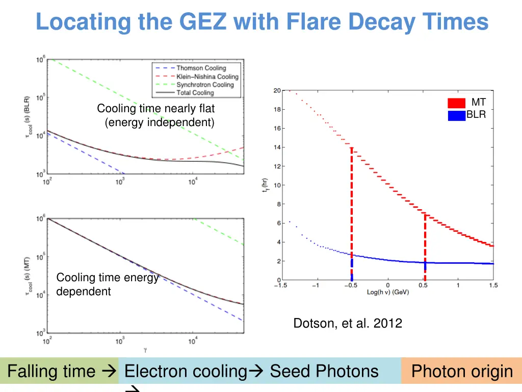 locating the gez with flare decay times 2