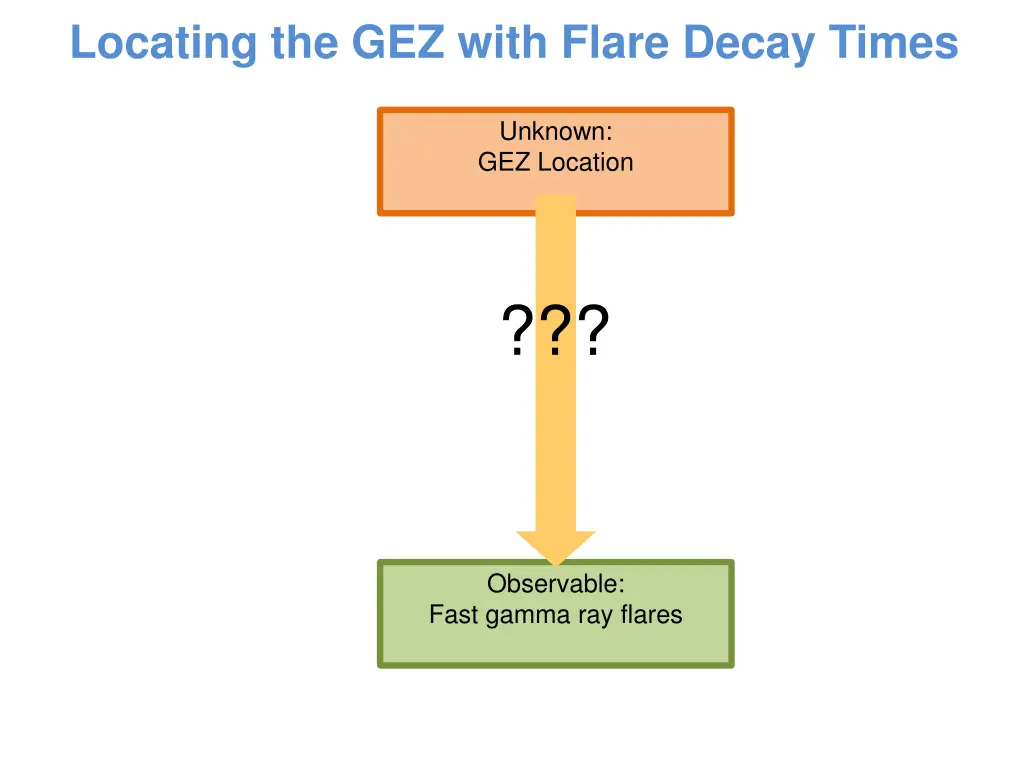 locating the gez with flare decay times