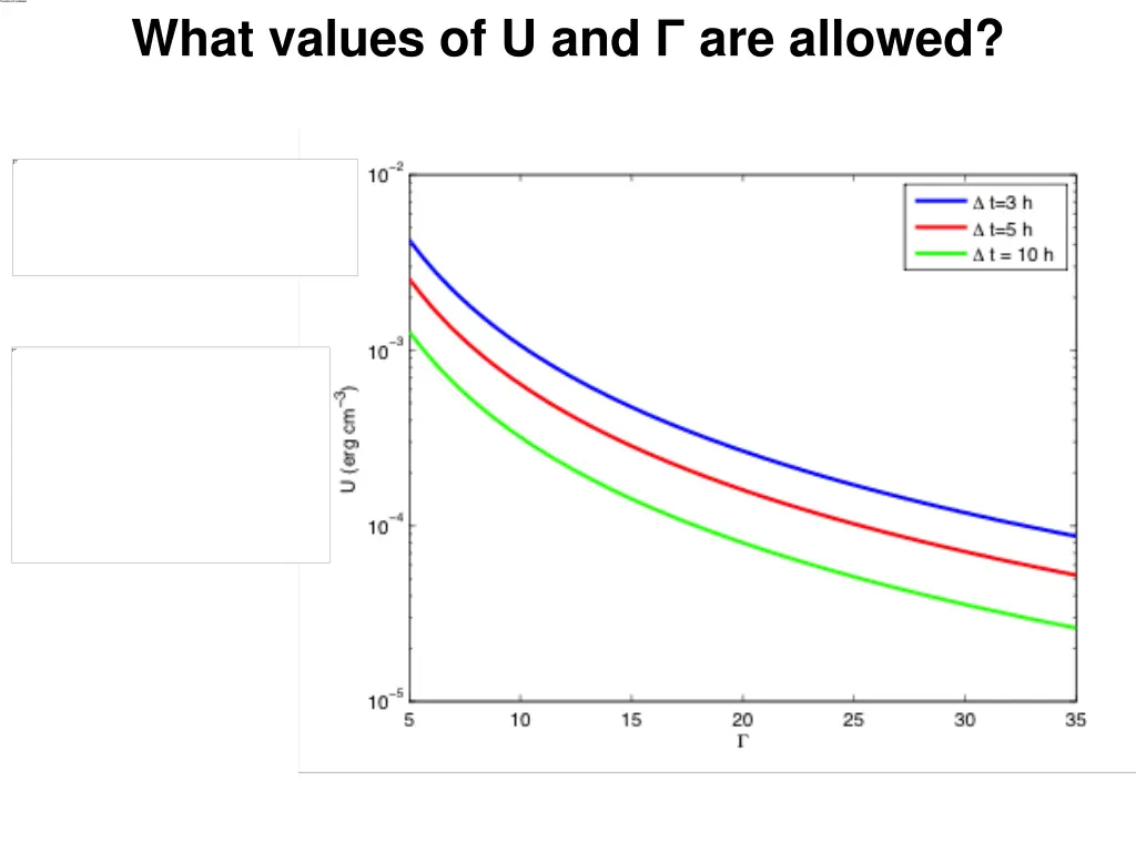 what values of u and are allowed