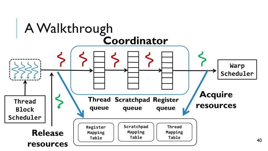 a walkthrough