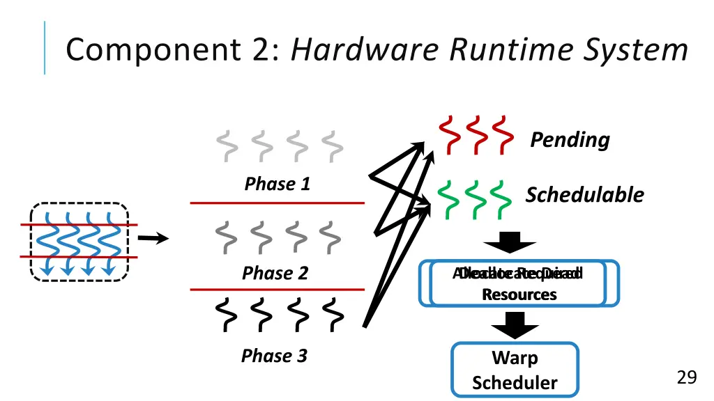 component 2 hardware runtime system