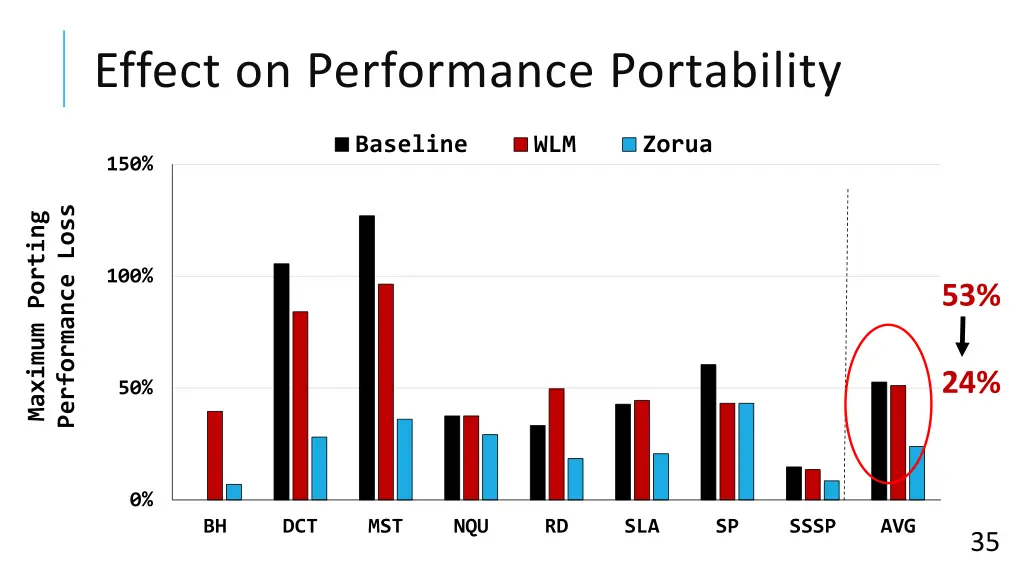 effect on performance portability