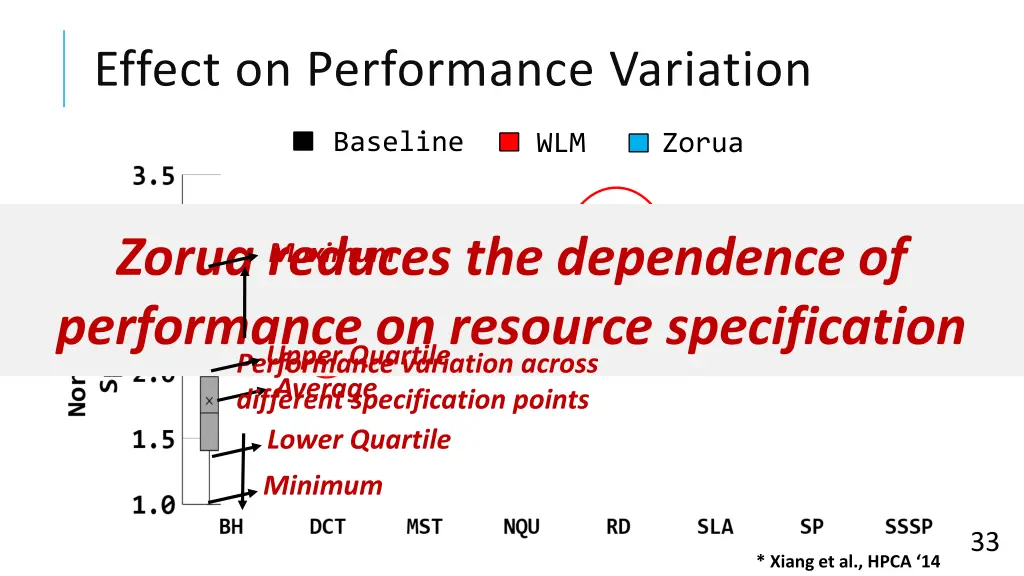 effect on performance variation