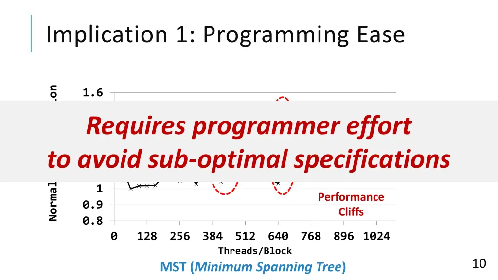 implication 1 programming ease