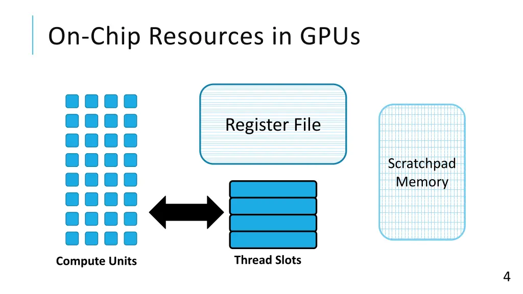 on chip resources in gpus