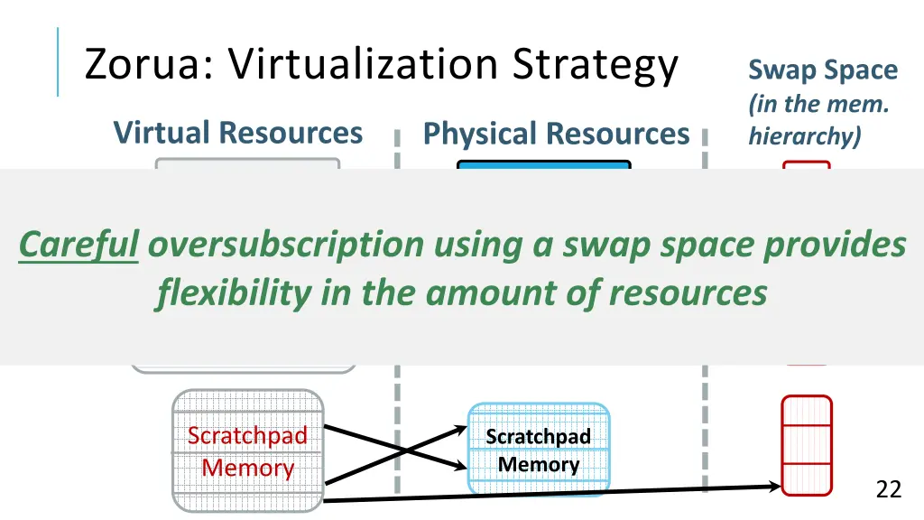 zorua virtualization strategy 1