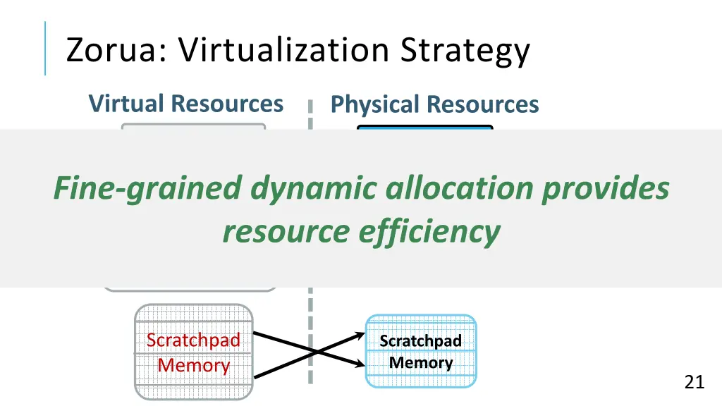 zorua virtualization strategy