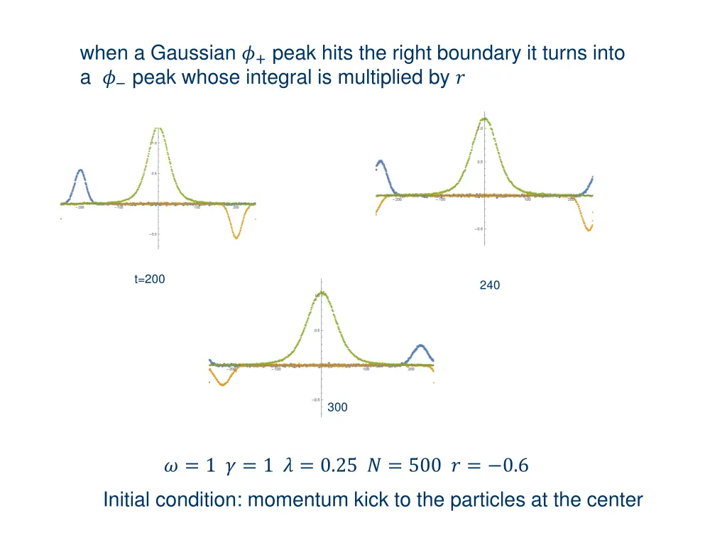 when a gaussian peak hits the right boundary