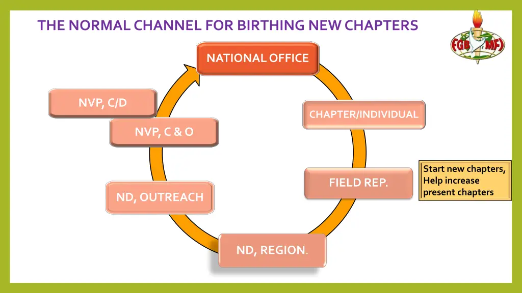 the normal channel for birthing new chapters