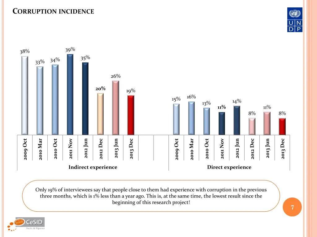 c orruption incidence