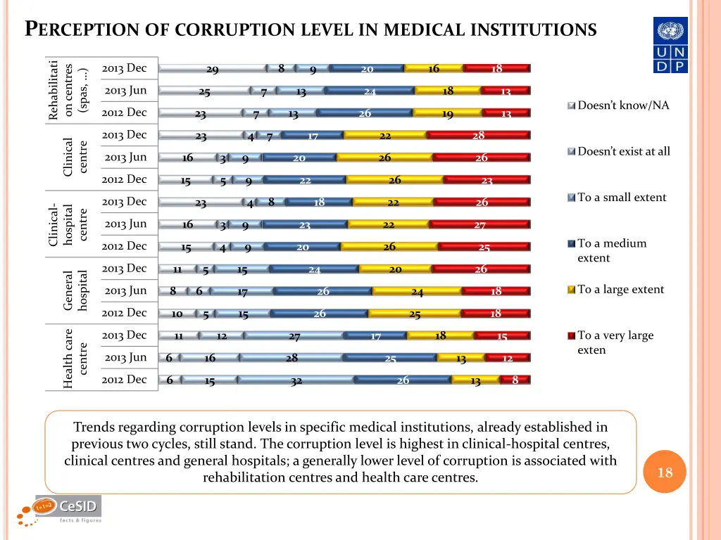 p erception of corruption level in medical