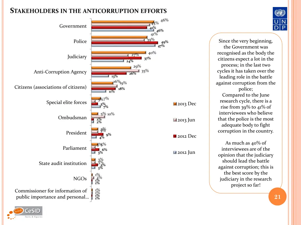 s takeholders in the anticorruption efforts