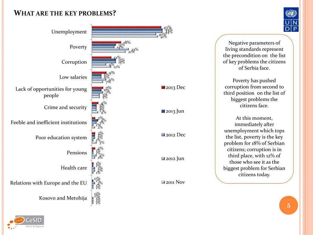 w hat are the key problems