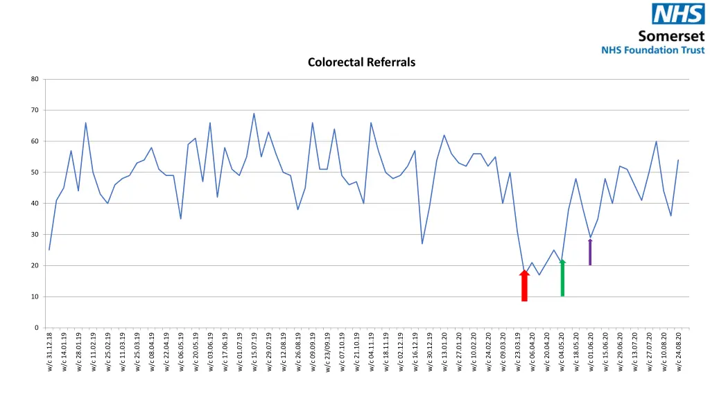 colorectal referrals