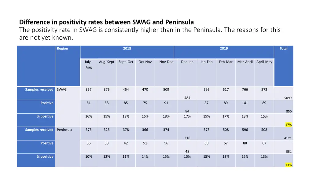 difference in positivity rates between swag