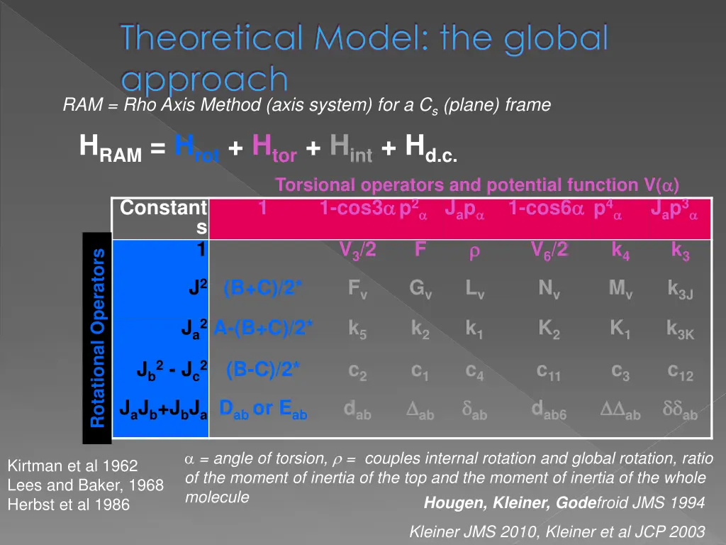 theoretical model the global approach