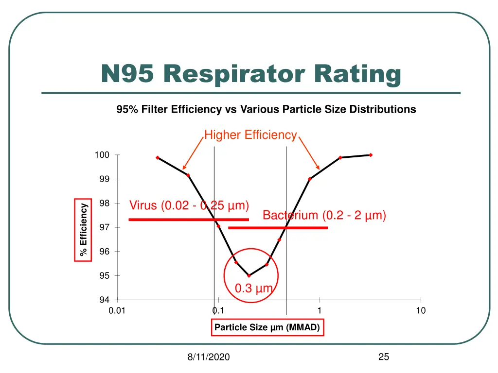 n95 respirator rating