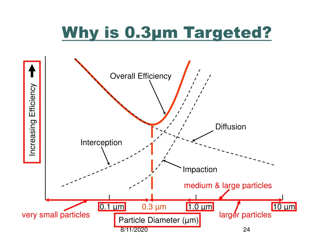 why is 0 3 m targeted