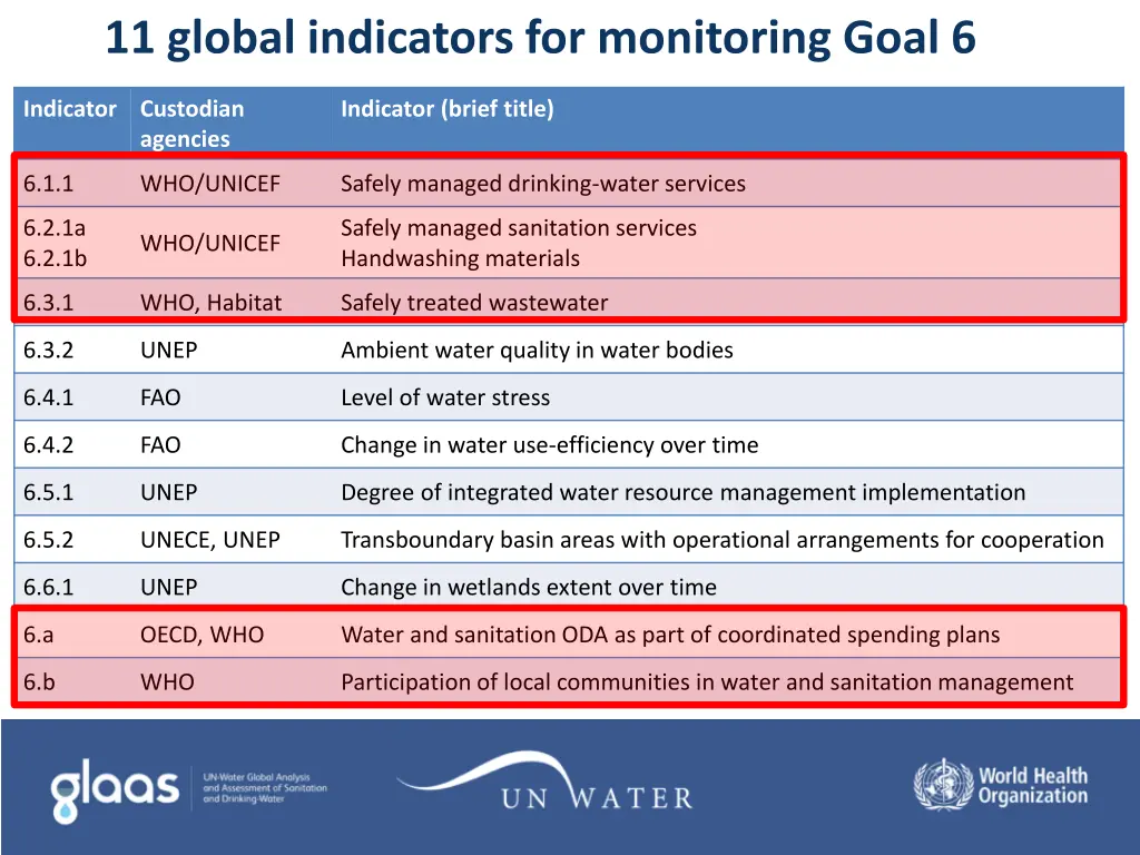 11 global indicators for monitoring goal 6