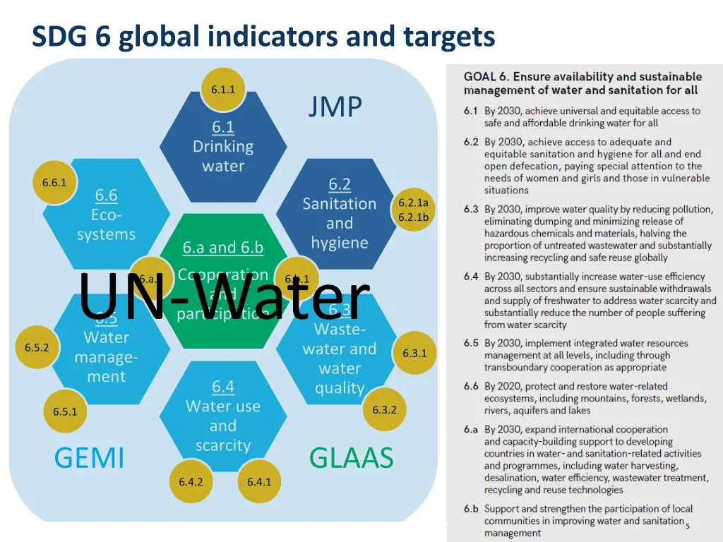 sdg 6 global indicators and targets