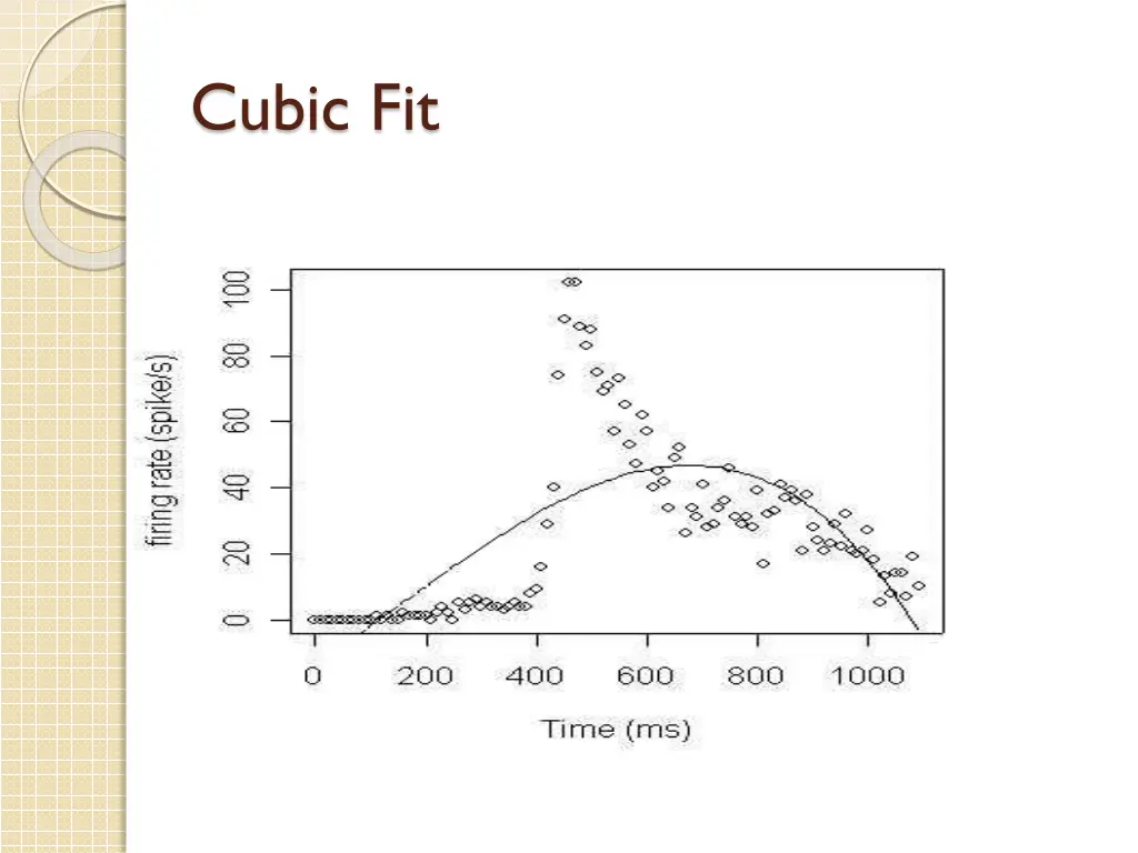 cubic fit