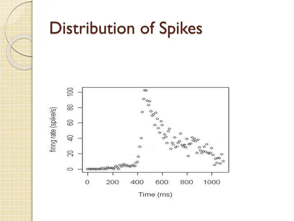 distribution of spikes