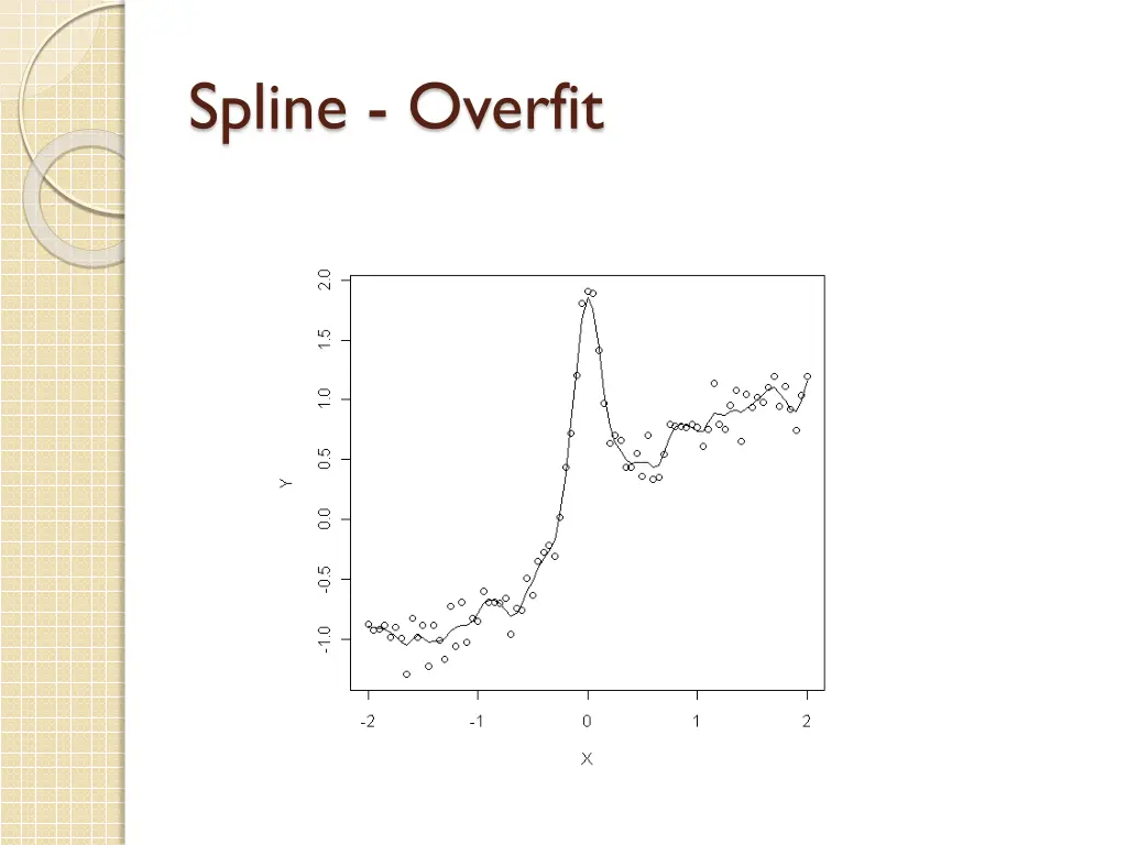 spline overfit