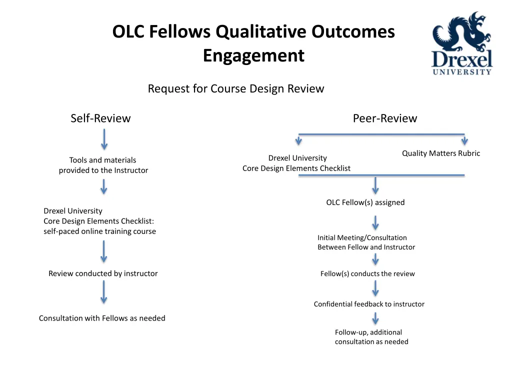 olc fellows qualitative outcomes engagement