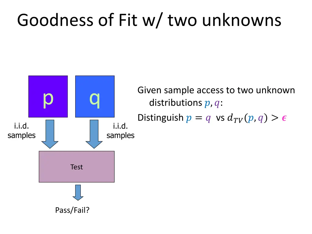 goodness of fit w two unknowns