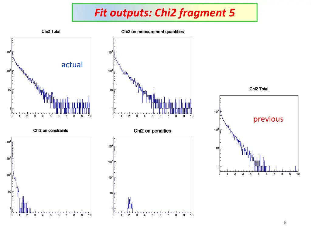 fit outputs chi2 fragment 5