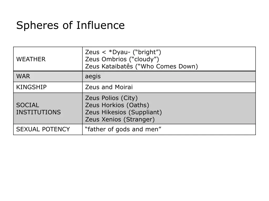 spheres of influence