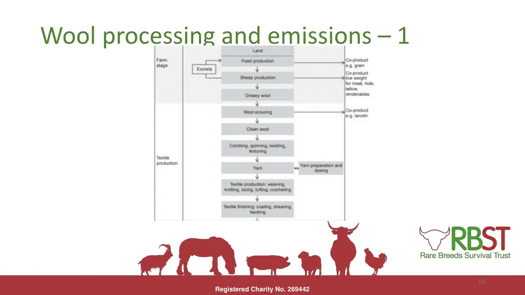 wool processing and emissions 1