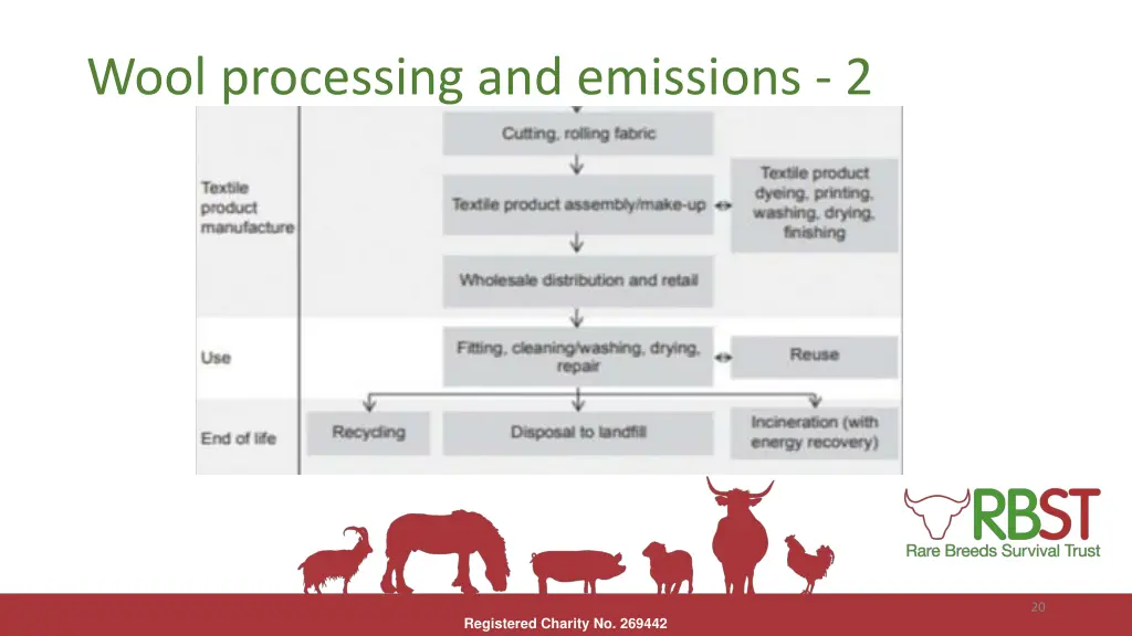 wool processing and emissions 2