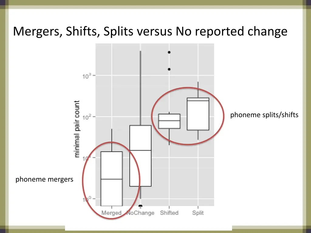 mergers shifts splits versus no reported change