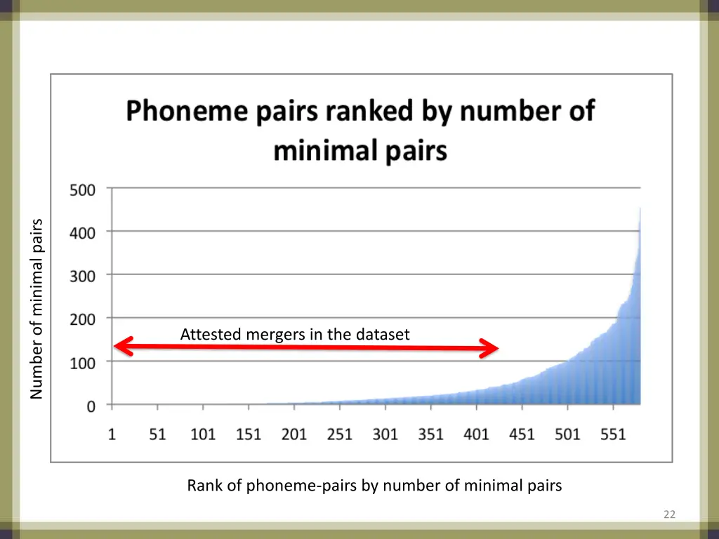 number of minimal pairs