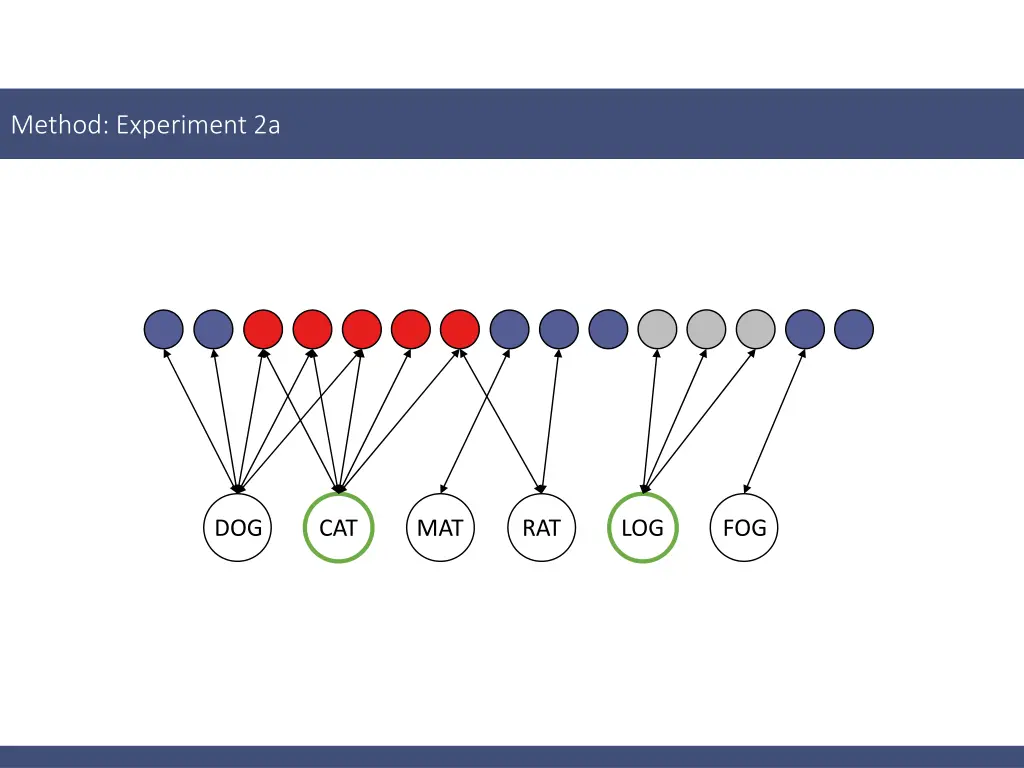 method experiment 2a 1