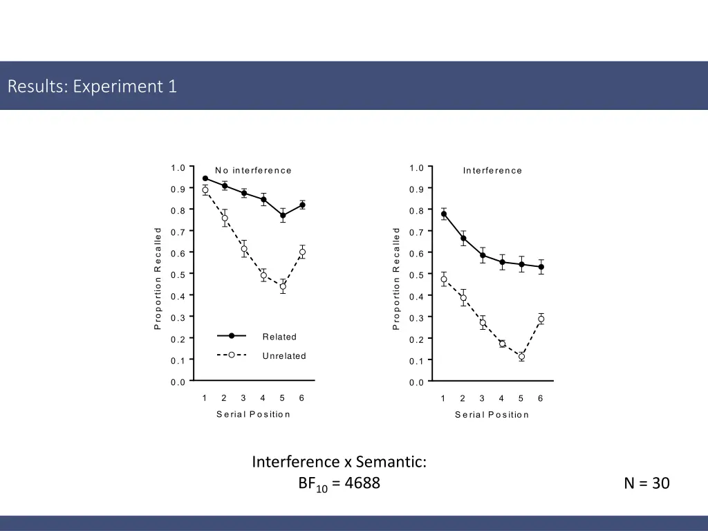 results experiment 1