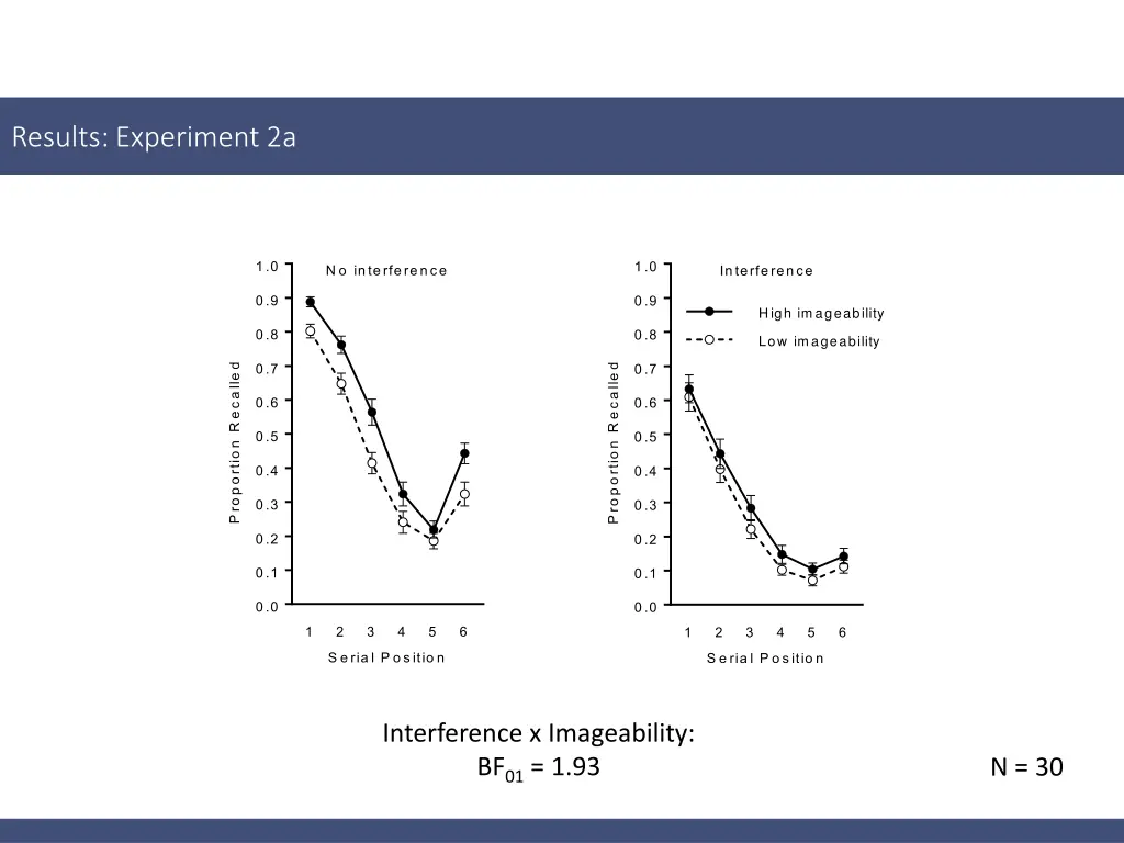 results experiment 2a