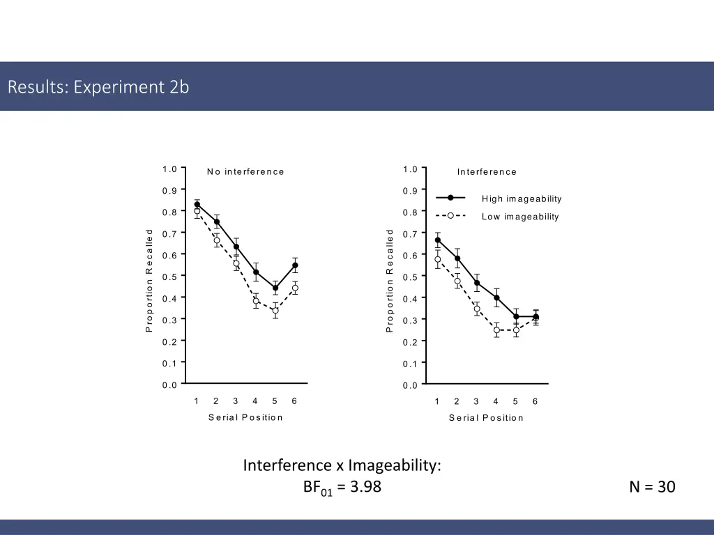 results experiment 2b