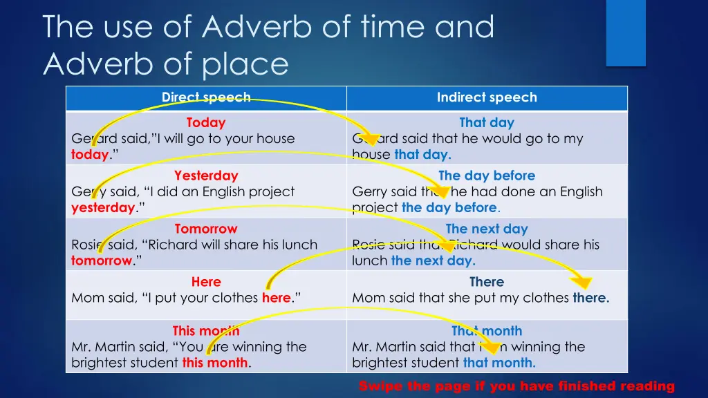 the use of adverb of time and adverb of place