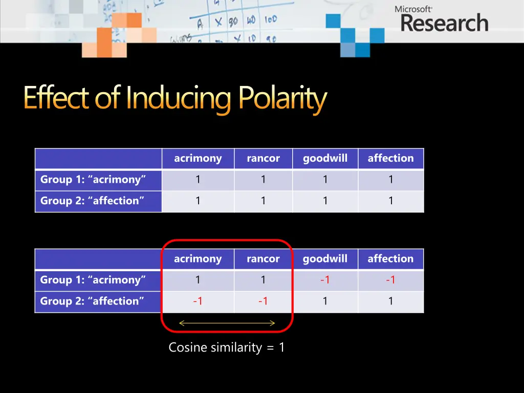 effect of inducing polarity 3