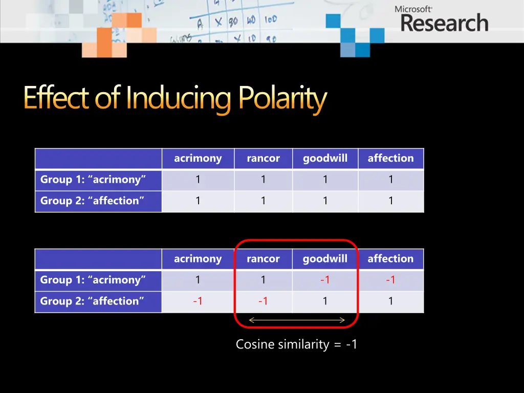 effect of inducing polarity 4