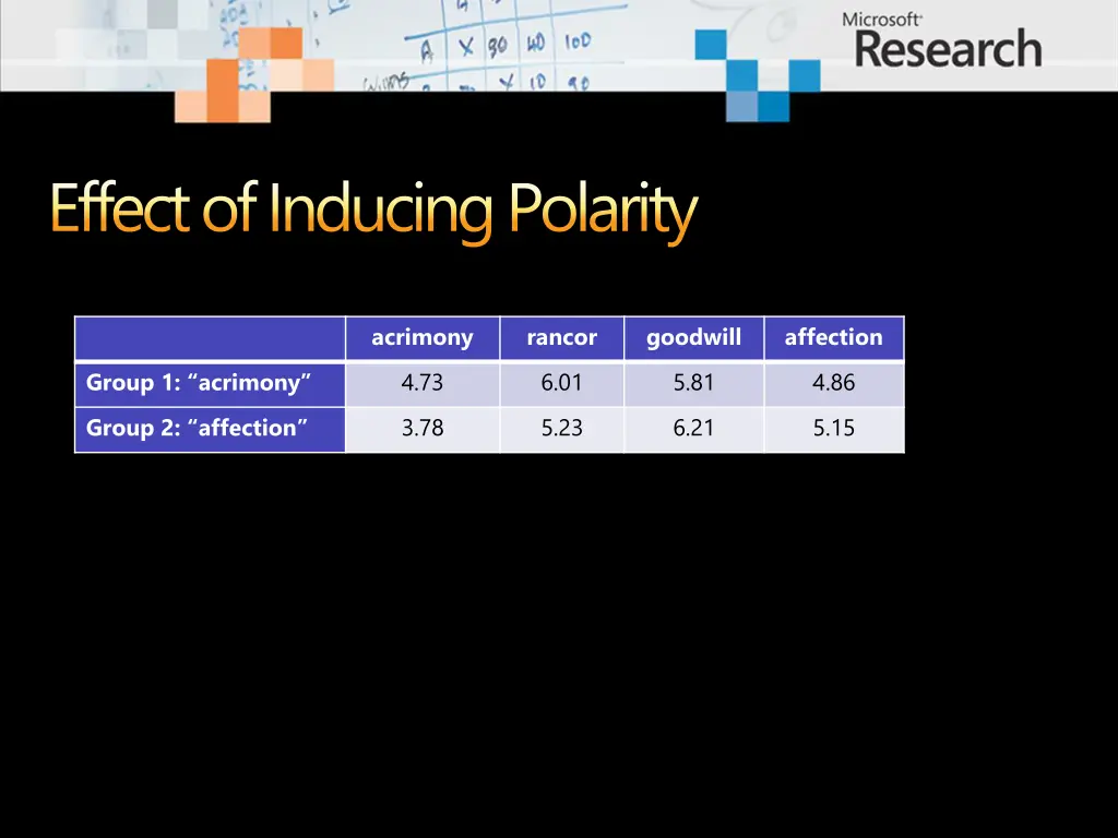 effect of inducing polarity