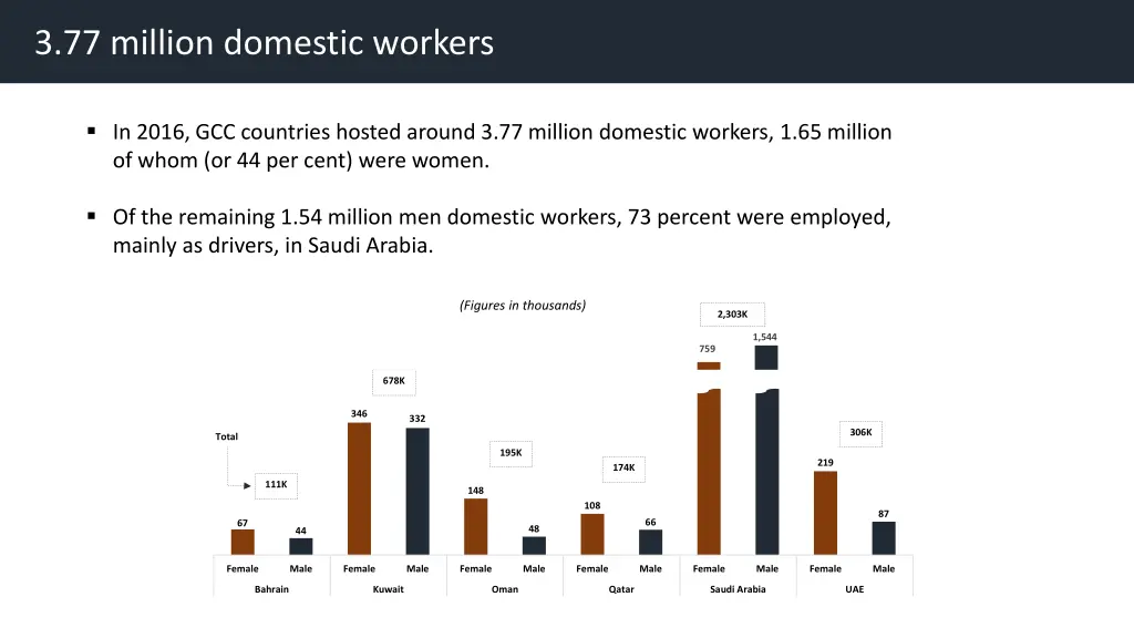 3 77 million domestic workers