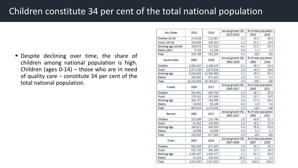 children constitute 34 per cent of the total