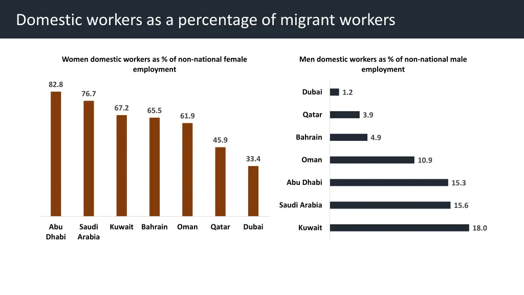 domestic workers as a percentage of migrant