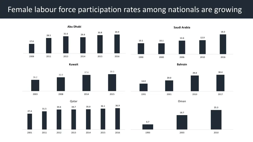 female labour force participation rates among