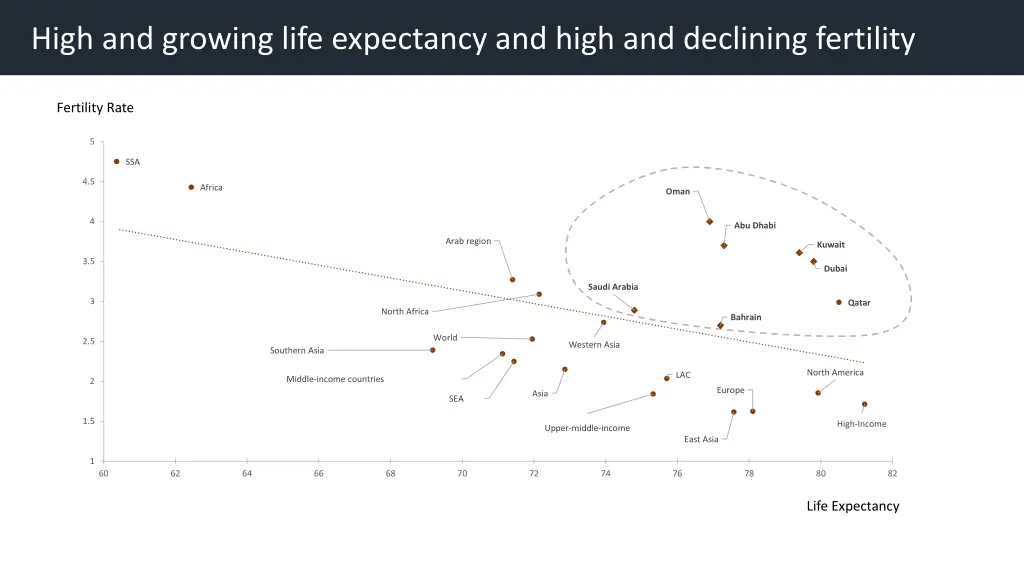 high and growing life expectancy and high