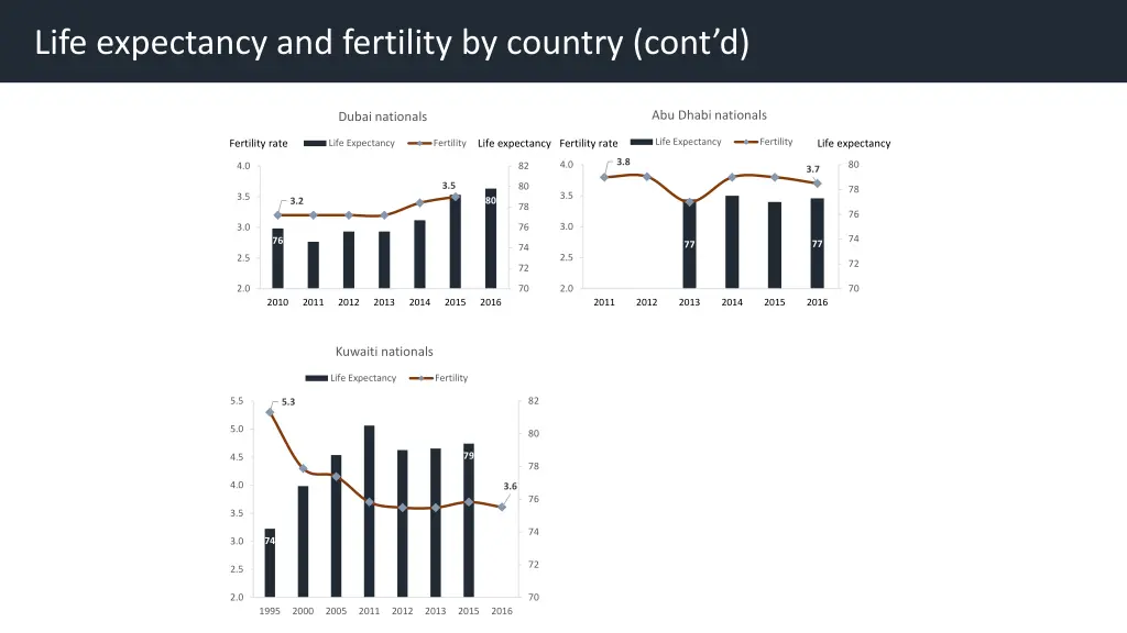 life expectancy and fertility by country cont d