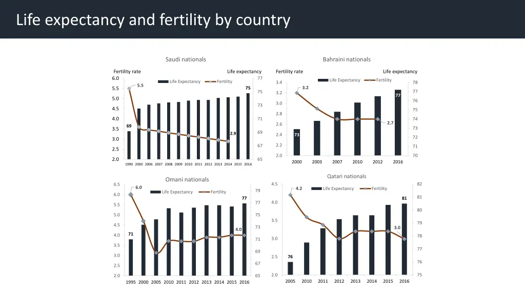 life expectancy and fertility by country